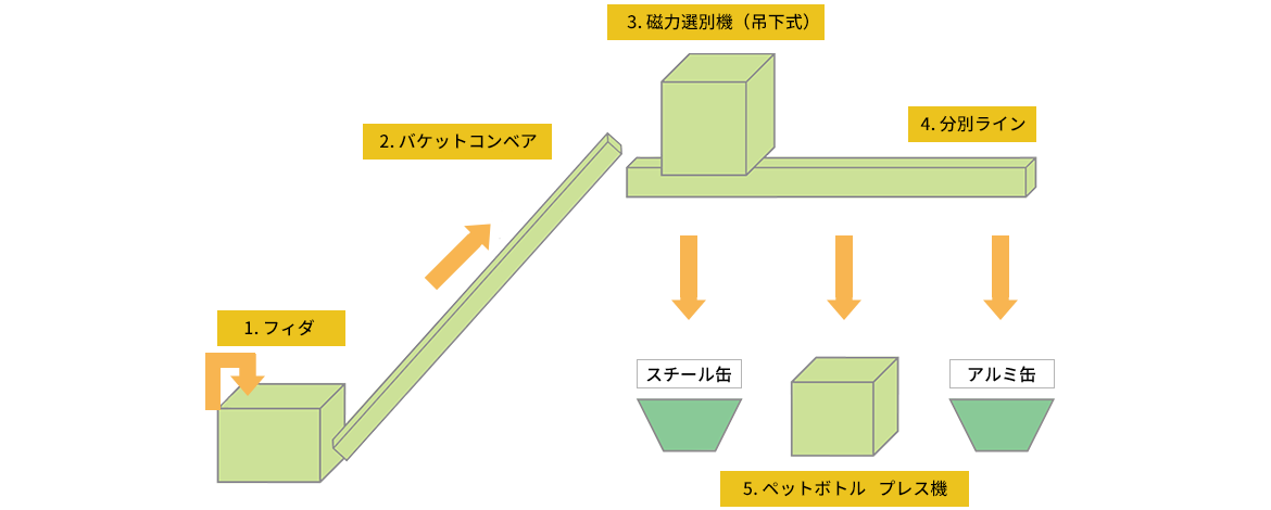 排出事業者様の最大利点　分別作業の労は要りません！